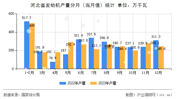 河北省發動機產量分月（當月值）統計