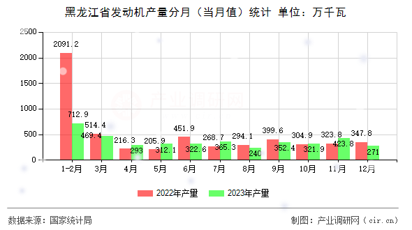 黑龍江省發動機產量分月（當月值）統計