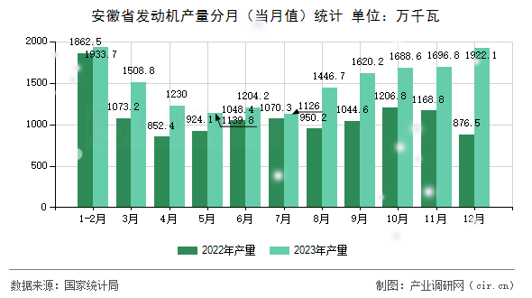 安徽省發動機產量分月（當月值）統計