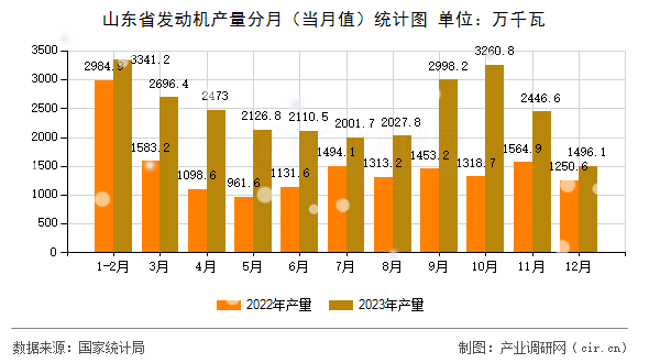 山東省發(fā)動機產(chǎn)量分月（當月值）統(tǒng)計圖