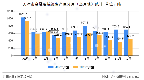 天津市金屬冶煉設備產量分月（當月值）統計