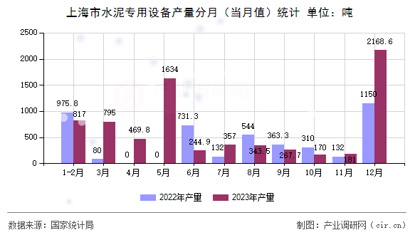 上海市水泥專用設備產量分月（當月值）統計