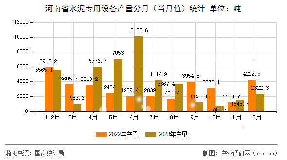 河南省水泥專用設備產量分月（當月值）統計