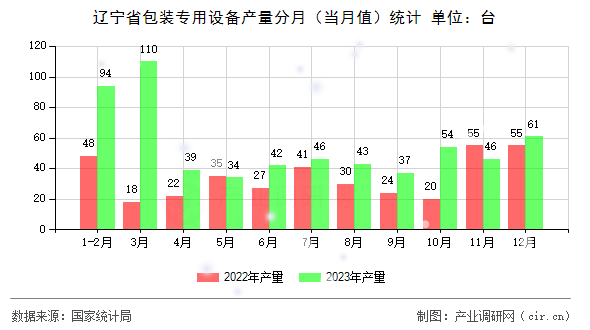 遼寧省包裝專用設備產量分月（當月值）統計