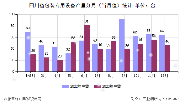 四川省包裝專用設(shè)備產(chǎn)量分月（當(dāng)月值）統(tǒng)計