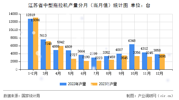 江蘇省中型拖拉機產量分月（當月值）統計圖