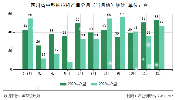 四川省中型拖拉機產量分月（當月值）統計