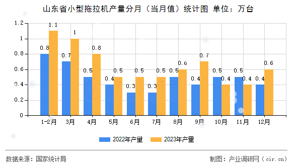 山東省小型拖拉機產量分月（當月值）統計圖
