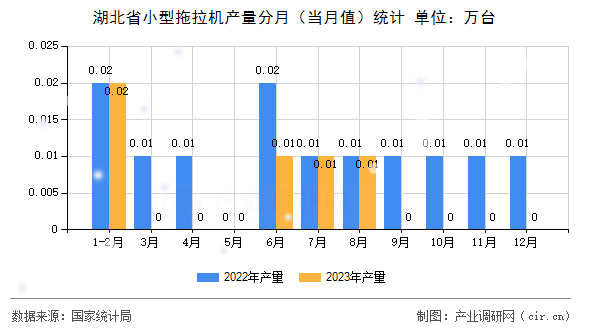 湖北省小型拖拉機產量分月（當月值）統計
