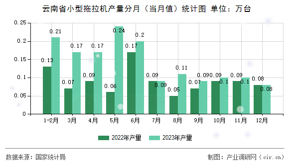 云南省小型拖拉機產量分月（當月值）統計圖