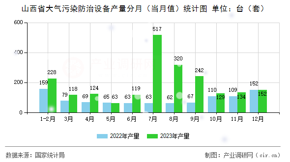山西省大氣污染防治設備產量分月（當月值）統計圖