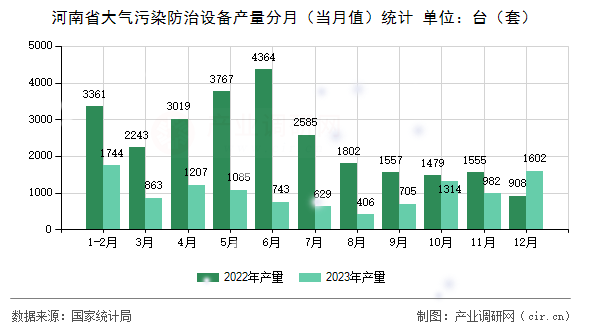 河南省大氣污染防治設(shè)備產(chǎn)量分月（當(dāng)月值）統(tǒng)計