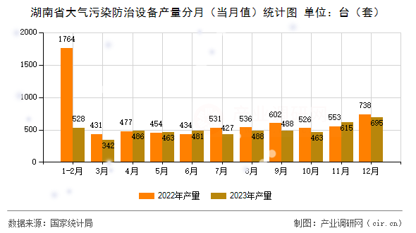 湖南省大氣污染防治設備產量分月（當月值）統計圖