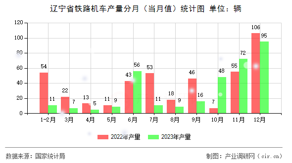 遼寧省鐵路機車產(chǎn)量分月（當(dāng)月值）統(tǒng)計圖