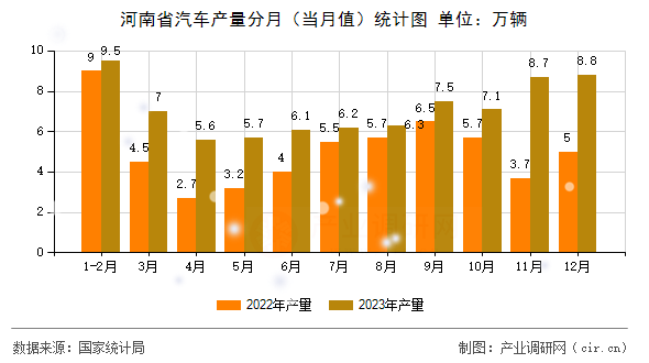 河南省汽車產量分月（當月值）統計圖