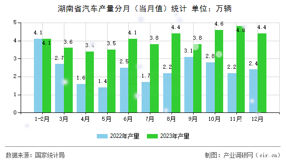 湖南省汽車產量分月（當月值）統計