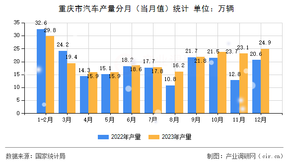 重慶市汽車產量分月（當月值）統計