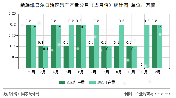 新疆維吾爾自治區(qū)汽車產(chǎn)量分月（當(dāng)月值）統(tǒng)計圖