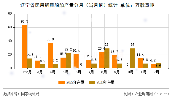 遼寧省民用鋼質船舶產量分月（當月值）統計
