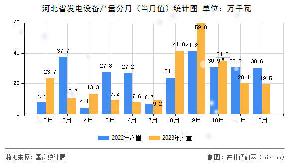 河北省發電設備產量分月（當月值）統計圖