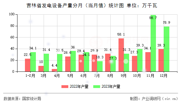 吉林省發電設備產量分月（當月值）統計圖