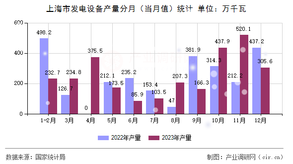 上海市發(fā)電設備產(chǎn)量分月（當月值）統(tǒng)計