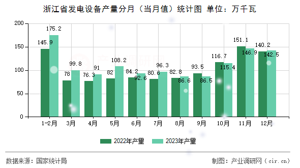 浙江省發電設備產量分月（當月值）統計圖