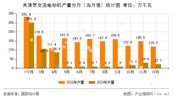 天津市交流電動(dòng)機(jī)產(chǎn)量分月（當(dāng)月值）統(tǒng)計(jì)圖