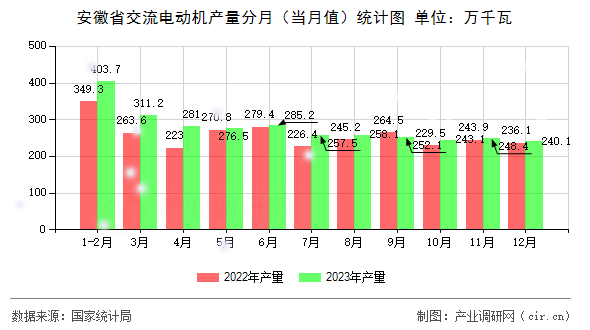 安徽省交流電動機產量分月（當月值）統計圖