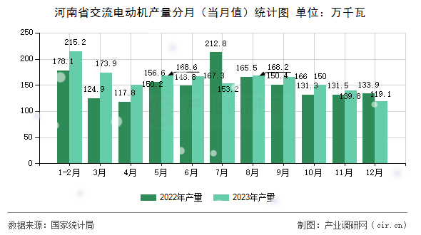 河南省交流電動機產量分月（當月值）統計圖
