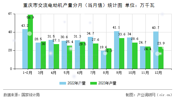 重慶市交流電動機產量分月（當月值）統計圖
