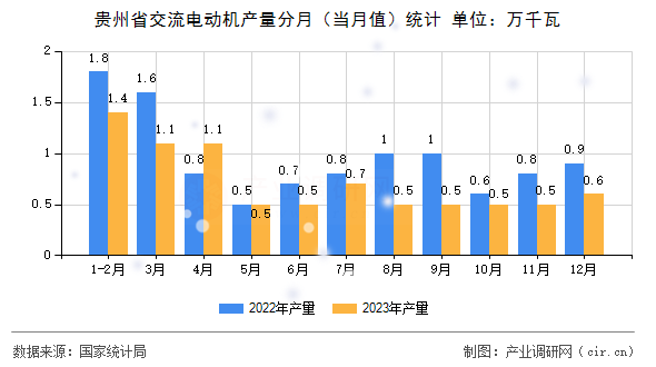 貴州省交流電動機產量分月（當月值）統計