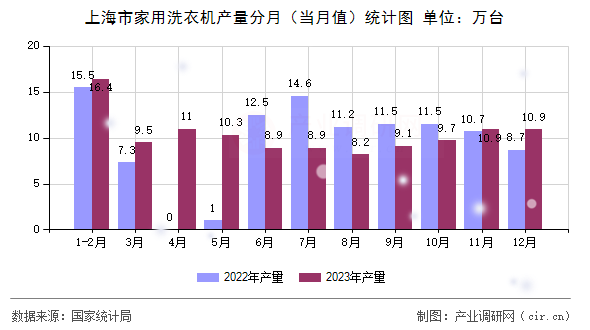 上海市家用洗衣機產量分月（當月值）統計圖
