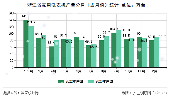 浙江省家用洗衣機產量分月（當月值）統計
