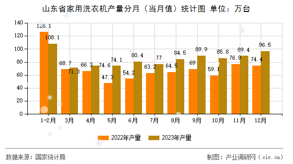 山東省家用洗衣機產量分月（當月值）統計圖