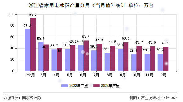 浙江省家用電冰箱產(chǎn)量分月（當月值）統(tǒng)計