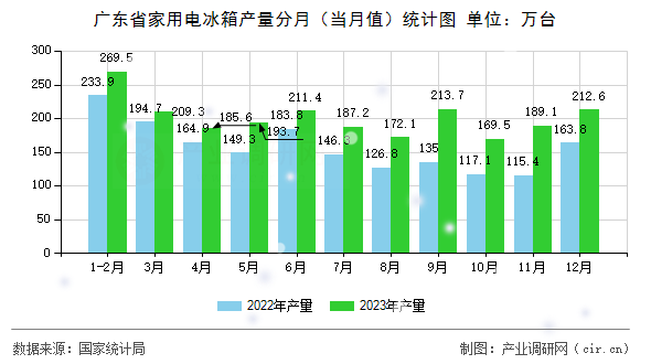 廣東省家用電冰箱產量分月（當月值）統計圖