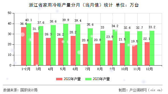 浙江省家用冷柜產量分月（當月值）統計