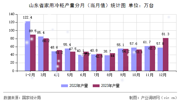 山東省家用冷柜產量分月（當月值）統計圖