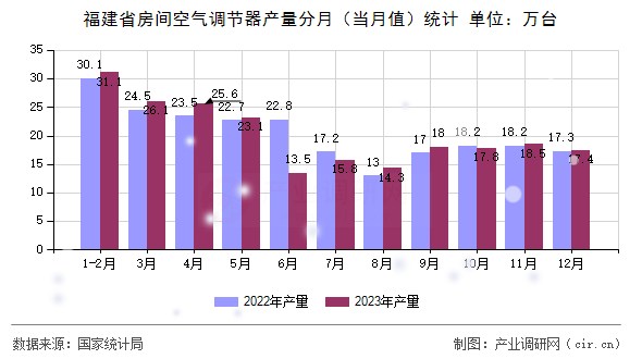 福建省房間空氣調節器產量分月（當月值）統計