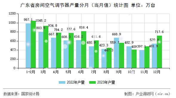 廣東省房間空氣調節器產量分月（當月值）統計圖