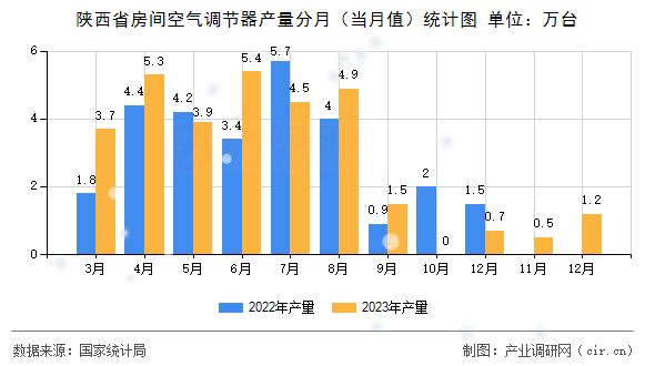 陜西省房間空氣調(diào)節(jié)器產(chǎn)量分月（當月值）統(tǒng)計圖