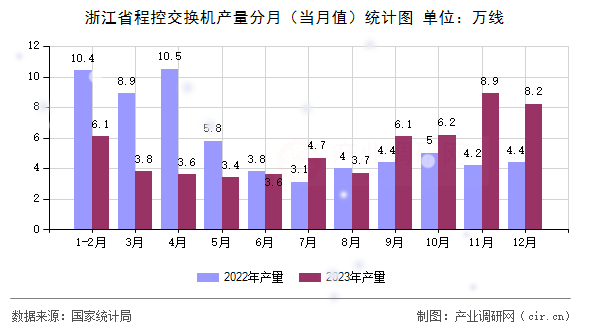 浙江省程控交換機產量分月（當月值）統計圖