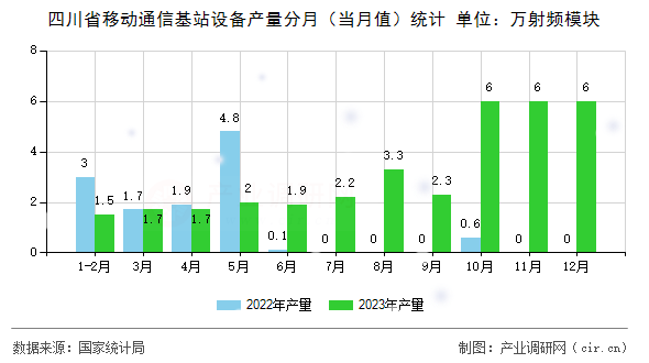 四川省移動通信基站設備產量分月（當月值）統計