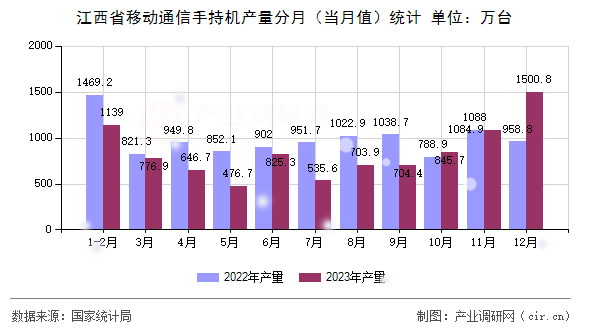 江西省移動通信手持機產量分月（當月值）統計