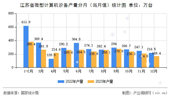 江蘇省微型計算機設備產量分月（當月值）統計圖