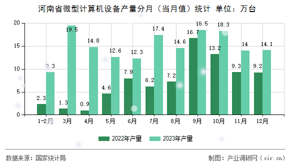 河南省微型計算機設備產量分月（當月值）統計