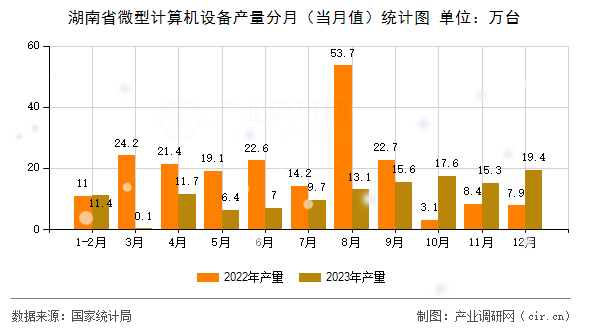 湖南省微型計算機設備產量分月（當月值）統計圖