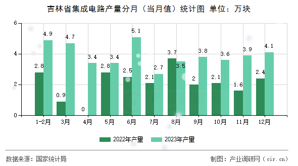 吉林省集成電路產(chǎn)量分月（當月值）統(tǒng)計圖