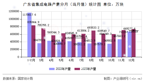 廣東省集成電路產(chǎn)量分月（當月值）統(tǒng)計圖